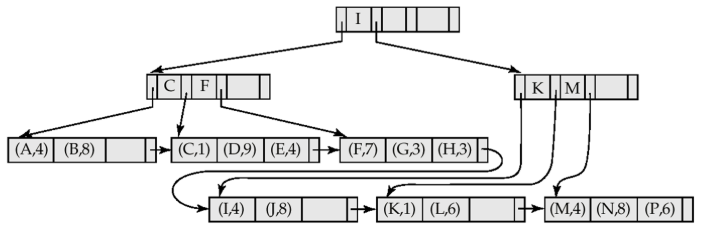 b+ tree file organization example.png